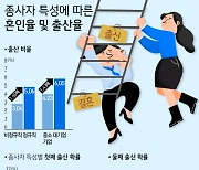 [오늘의 그래픽] 종사자 특성에 따른 혼인율 및 출산율