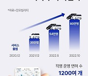 진모빌리티, 역대 최고 월 매출 70억원 달성…누적 가입자 80만명↑