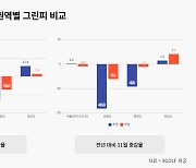 코로나 특수 틈탄 골프장 그린피 횡포 누그러지나, XGOLF "야간 그린피 하락세"