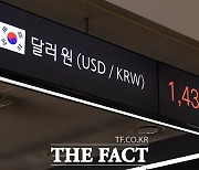 원·달러 환율, 매파 연준에 장 초반 강세…1420원대 횡보  