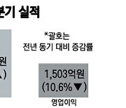 카카오, 3분기 영업이익 1천503억원…전년比 10.6% 감소