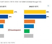 삼성폰, 필리핀 온라인 시장서 中 리얼미에 1위 내줘