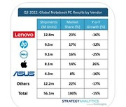 3분기 전세계 노트북 시장 침체…애플 '맥북'만 성장