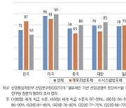 메모리 편중 韓 반도체…"가치사슬 전반 강화해야"