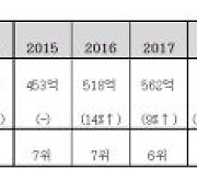 삼성전자, 브랜드가치 877억달러 '세계 5위'