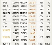 카카오 성장 주춤… 3분기 영업익 전년대비 11% 줄어