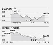 [World This Week] 유로스톡스50 지수 외