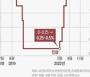 “갈길 멀다”는 파월에 놀란 증시…다시 12월만 바라보는 코스피