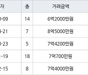 용인 죽전동 죽전건영캐스빌 84㎡ 6억2000만원에 거래