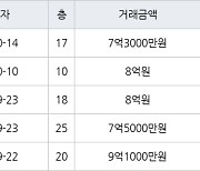 하남 망월동 하남미사강변부영아파트 84㎡ 8억원에 거래