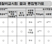 "곰팡이 증식 가능성"…욕실 세정제, 오염 제거성능 등 차이