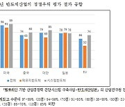 "韓 반도체 경쟁력 日·中 이어 5위…시스템 반도체는 최하위"