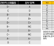 대한민국 청소년 신체활동 D-, 정부정책 A로 신체활동 후진국형에 속해