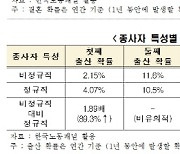 "정규직·대기업 종사자 혼인·출산율 더 높아…노동시장 이중구조 개선해야"