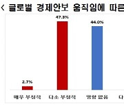 가장 경계해야 할 경제안보 국가 1위 `중국`