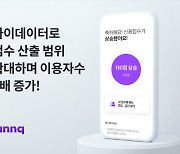 핀크, `신용점수 올리기` 개편해 이용자 최대 130점 상승