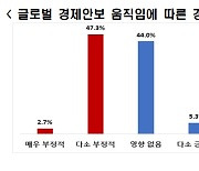 기업 2곳 중 1곳, "글로벌 경제안보 움직임에 실적 악화"