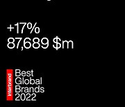 삼성전자, 브랜드가치 2년연속 두자릿수 성장...글로벌 톱 5 위상 굳혀