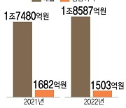 카카오, 3분기 영업익 전년동기比 11% 감소…'먹통' 사태로 4분기 암울