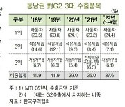 "G2 성장세 둔화로 내년 동남권 경기 하방압력 확대될 것"