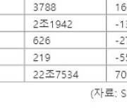 SK이노, 정유 부진 불구 윤활유-배터리 선방...영업익 7039억