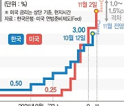 기대 꺾은 파월의 입…"금리인상 중단은 일러" [美 올 4번째 ‘자이언트 스텝’]