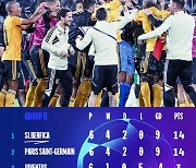 '이게 되네' 벤피카, PSG 제치고 극적 1위 등극…총 원정 다득점으로 역전