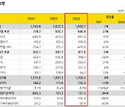 카카오, 3분기 영업익 1천503억원… 전년比 11% 감소