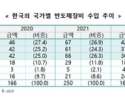 韓 반도체장비 국산화율 20% 불과…"칩4 가입해야"