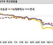 ﻿전국 주간 아파트 전셋값 0.3% ↓