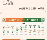 산지재배 작물 중 소득 1위는 두릅