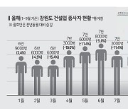 [부동산 INSIGHT] 원자재·인건비·채권 ‘3연타’ 대형건설사도 ‘녹다운’