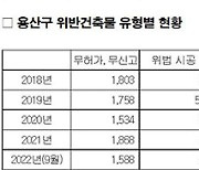 “서울 건축물 법규 위반 7만 7천여 건…용산구 1천 612건”