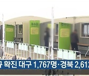 신규 확진 대구 1,767명·경북 2,612명