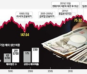 엔화 추락은 '킹달러' 탓? 고장난 일본 경제가 더 문제다