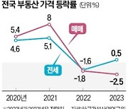 "내년 아파트값 2.5% 하락…전세 가격은 0.5% 오를 듯"