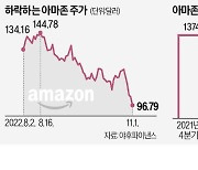 31개월 만에…아마존, 시총 1조弗 붕괴