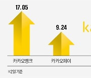 '게임즈'만 빼고…카카오 형제, 반등 시동?