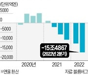 日 큰손마저 엔화 손절…한달새 달러로 바꾼 돈 1000조엔