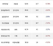 03일, 기관 거래소에서 LG에너지솔루션(+3.51%), KODEX 미국나스닥100선물(H)(-3.6%) 등 순매수