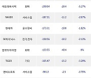 03일, 외국인 거래소에서 카카오(-4.21%), 기아(-2.57%) 등 순매도