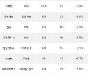 03일, 코스닥 기관 순매수상위에 IT부품 업종 3종목