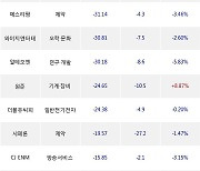 03일, 기관 코스닥에서 엘앤에프(+0.23%), JYP Ent.(-4.68%) 등 순매도