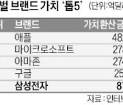 삼성전자 브랜드가치 877억弗…3년 연속 '톱5'