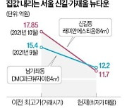 신길·가재울 '악소리'…15억원 넘던 84㎡형, 5억 '급락'