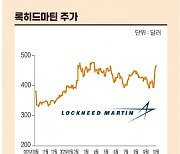 록히드마틴, 세계 1위의 군수 사업체[돈 되는 해외 주식]