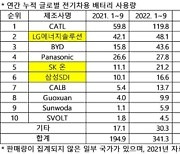 韓 배터리 3사 시장점유율 25.2%…전년비 7.3%p↓