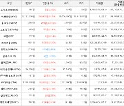 가상화폐 플로우 295원 상승한 2,580원에 거래