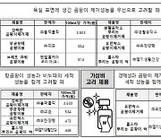 곰팡이 잡는다더니···일부 제품 부적합·가격 16배 차이