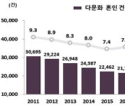 코로나에 다문화 혼인 역대 최저…출생아도 급감